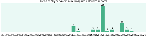 Could Trospium chloride cause Hyperkalemia? Could Trospium chloride cause Hyperkalemia?